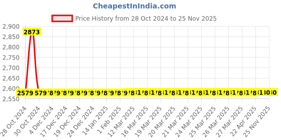 moglix.com Drizzle FloraMini 6 Pcs Brass Chrome Finish Silver Long Body Bib Cock Set with Foam Flow, LONGFLORAMINI6 drizzle Price History Graph from 28 Oct 2024 to 24 Nov 2025