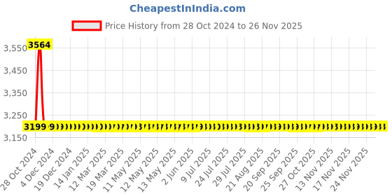moglix.com Drizzle FloraMini 8 Pcs Brass Chrome Finish Silver Bib Cock Set with Foam Flow, BIBFLORAMINI8 drizzle Price History Graph from 28 Oct 2024 to 24 Nov 2025