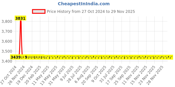 moglix.com Drizzle FloraMini 8 Pcs Brass Chrome Finish Silver Long Body Bib Cock Set with Foam Flow, LONGFLORAMINI8 drizzle Price History Graph from 27 Oct 2024 to 29 Nov 2025
