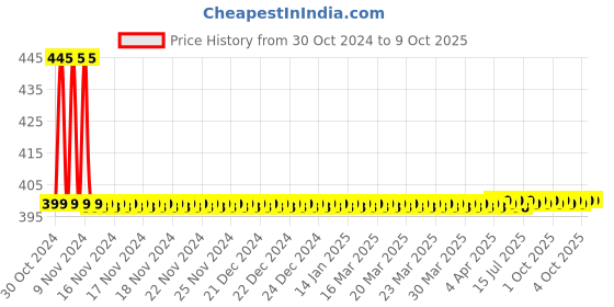 moglix.com Drizzle FloraMini Brass Chrome Finish Silver Bib Cock with Foam Flow, BIBFLORAMINI1 drizzle Price History Graph from 30 Oct 2024 to 8 Oct 2025