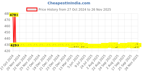 moglix.com Drizzle FloraMini Brass Chrome Finish Silver Long Body Bib Cock with Foam Flow, LONGFLORAMINI1 drizzle Price History Graph from 27 Oct 2024 to 26 Nov 2025