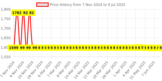 moglix.com Drizzle FusionMini 4 Pcs Brass Chrome Finish Silver Bib Cock Set with Foam Flow, BIBFUSIONMINI4 drizzle Price History Graph from 7 Nov 2024 to 9 Jul 2025