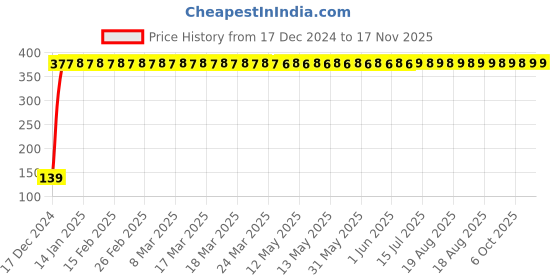 moglix.com Drizzle Max 1/2 inch Plastic Chrome Finish Health Faucet Head, Toilet Bidet &a; Sink Sprayer (Pack of 2) drizzle Price History Graph from 17 Dec 2024 to 17 Nov 2025