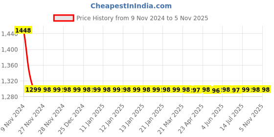 moglix.com Drizzle Max 1/2 inch Plastic Chrome Finish Health Faucet with 1m Flexible Tube &a; Wall Hook (Pack of 2) drizzle Price History Graph from 9 Nov 2024 to 4 Nov 2025