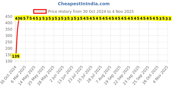 moglix.com Drizzle Max Plastic Chrome Finish Silver Overhead Shower with 9 inch Long Arm, A5MAXBS drizzle Price History Graph from 30 Oct 2024 to 4 Nov 2025