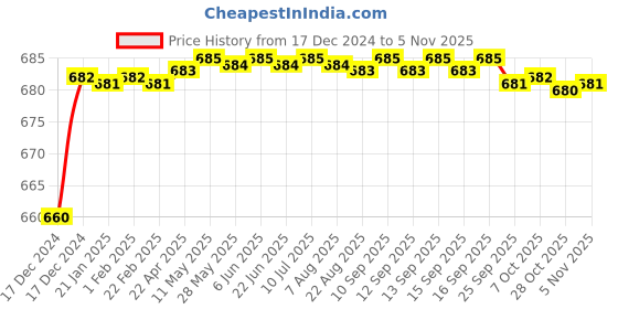 moglix.com Drizzle Micro 2 Pcs Brass Chrome Finish Silver Health Faucet Head Set, AHFMICRO2 drizzle Price History Graph from 17 Dec 2024 to 5 Nov 2025