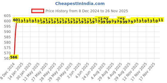 moglix.com Drizzle Nano 2 Pcs Brass Chrome Finish Silver Health Faucet Head Set, AHFNANO2 drizzle Price History Graph from 8 Dec 2024 to 26 Nov 2025