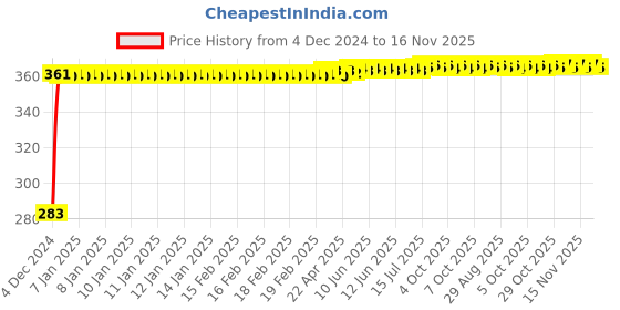 moglix.com Drizzle Nano Brass Chrome Finish Silver Health Faucet Head, AHFNANO drizzle Price History Graph from 4 Dec 2024 to 16 Nov 2025
