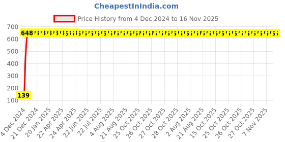 moglix.com Drizzle Oreo 1/2 inch Brass Chrome Finish 2 in 1 Angle Cock with Angle Valve Stop Cock drizzle Price History Graph from 4 Dec 2024 to 16 Nov 2025