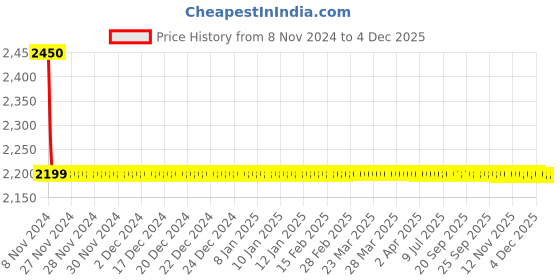 moglix.com Drizzle Oreo 1/2 inch Brass Chrome Finish 2 in 1 Angle Cock with Angle Valve Stop Cock (Pack of 2) drizzle Price History Graph from 8 Nov 2024 to 3 Dec 2025