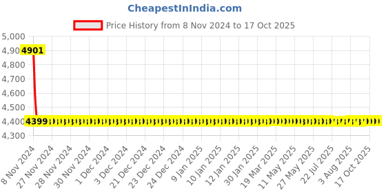 moglix.com Drizzle Oreo 1/2 inch Brass Chrome Finish 2 in 1 Angle Valve Stop Cock (Pack of 4) drizzle Price History Graph from 8 Nov 2024 to 16 Oct 2025