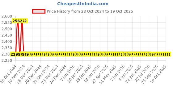 moglix.com Drizzle Oreo 1/2 inch Brass Chrome Finish 2 in 1 Bib Cock with Quarter Turn &a; Foam Flow (Pack of 2) drizzle Price History Graph from 28 Oct 2024 to 18 Oct 2025