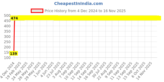 moglix.com Drizzle Oreo 1/2 inch Brass Chrome Finish Bib Cock with Quarter Turn &a; Foam Flow drizzle Price History Graph from 4 Dec 2024 to 16 Nov 2025