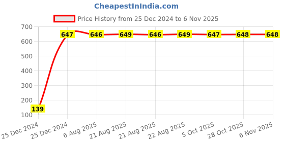 moglix.com Drizzle Oreo 1/2 inch Brass Chrome Finish Concealed Stop Cock with Heavy Duty &a; Quarter Turn drizzle Price History Graph from 25 Dec 2024 to 5 Nov 2025