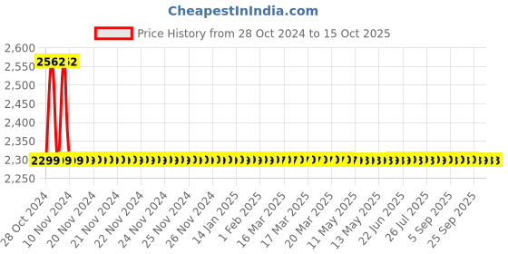 moglix.com Drizzle Oreo 1/2 inch Brass Chrome Finish Form Flow Kitchen Sink Tap with Quarter Turn &a; 360 deg Moveable Spout (Pack of 2) drizzle Price History Graph from 28 Oct 2024 to 15 Oct 2025