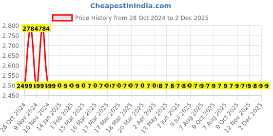 moglix.com Drizzle Oreo 1/2 inch Brass Chrome Finish Quarter Turn Swan Neck Wash Basin Pillar Cock with Foam Flow &a; 360 deg Moveable Spout (Pack of 2) drizzle Price History Graph from 28 Oct 2024 to 2 Dec 2025