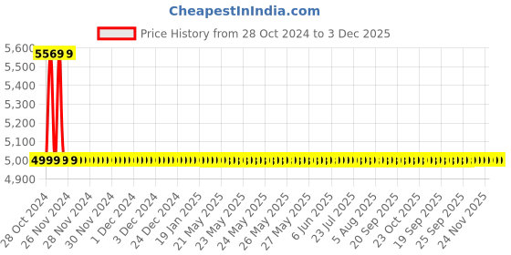 moglix.com Drizzle Oreo 1/2 inch Brass Chrome Finish Quarter Turn Swan Neck Wash Basin Pillar Cock with Foam Flow &a; 360 deg Moveable Spout (Pack of 4) drizzle Price History Graph from 28 Oct 2024 to 3 Dec 2025