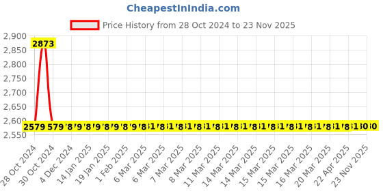 moglix.com Drizzle OreoMini 6 Pcs Brass Chrome Finish Silver Long Body Bib Cock Set with Foam Flow, LONGOREOMINI6 drizzle Price History Graph from 28 Oct 2024 to 22 Nov 2025
