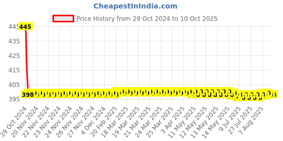 moglix.com Drizzle OreoMini Brass Chrome Finish Silver Bib Cock with Foam Flow, BIBOREOMINI1 drizzle Price History Graph from 29 Oct 2024 to 9 Oct 2025
