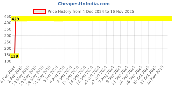 moglix.com Drizzle Oval 1/2 inch Plastic Chrome Finish Health Faucet with 1m Flexible Tube &a; Wall Hook drizzle Price History Graph from 4 Dec 2024 to 15 Nov 2025
