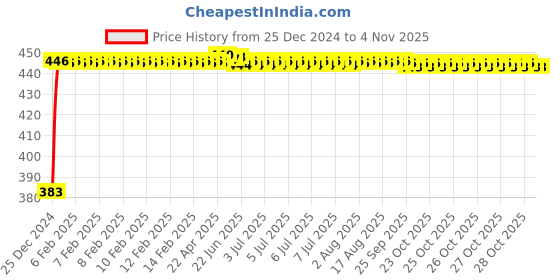 moglix.com Drizzle Penguin Plastic Chrome Finish Silver Health Faucet with 1m Flexible Tube &a; Wall Hook, AHFPENGUINSET drizzle Price History Graph from 25 Dec 2024 to 4 Nov 2025
