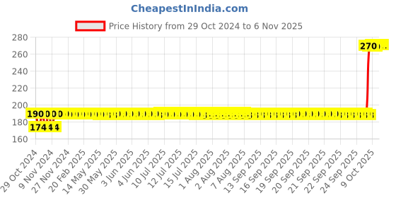 moglix.com Drizzle Plastic White Unbreakable Shelves, ASHELVEWHITE drizzle Price History Graph from 29 Oct 2024 to 5 Nov 2025