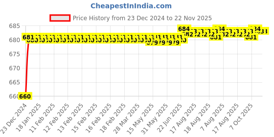 moglix.com Drizzle Robin 2 Pcs Brass Chrome Finish Silver Health Faucet Head Set, AHFROBIN2 drizzle Price History Graph from 23 Dec 2024 to 21 Nov 2025