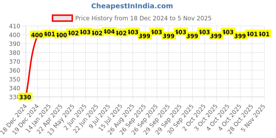 moglix.com Drizzle Robin Brass Chrome Finish Silver Health Faucet Head, AHFROBIN drizzle Price History Graph from 18 Dec 2024 to 4 Nov 2025