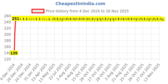 moglix.com Drizzle Rolex 1/2 inch Plastic Chrome Finish Health Faucet Head, Toilet Bidet &a; Sink Sprayer drizzle Price History Graph from 4 Dec 2024 to 16 Nov 2025