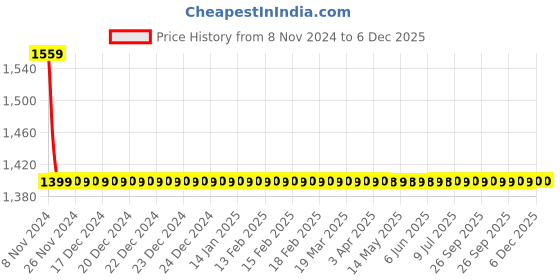 moglix.com Drizzle Rolex 1/2 inch Plastic Chrome Finish Health Faucet with 1m Flexible Tube &a; Wall Hook (Pack of 2) drizzle Price History Graph from 8 Nov 2024 to 6 Dec 2025