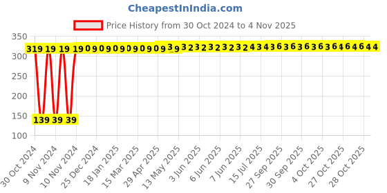 moglix.com Drizzle Ruby Plastic Chrome Finish Silver Overhead Shower with 9 inch Long Arm, ARUBYBS drizzle Price History Graph from 30 Oct 2024 to 4 Nov 2025