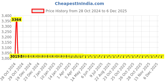 moglix.com Drizzle Sandwich 2 Pcs 8x8 inch Stainless Steel Chrome Finish Silver Overhead Shower Set with 18 inch Long Arm, A8X8SANDWCHBS2 drizzle Price History Graph from 28 Oct 2024 to 4 Dec 2025