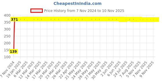 moglix.com Drizzle Sandwich 4x4 inch Stainless Steel Chrome Finish Silver Overhead Shower, A4X4SANDWCHOH drizzle Price History Graph from 7 Nov 2024 to 9 Nov 2025