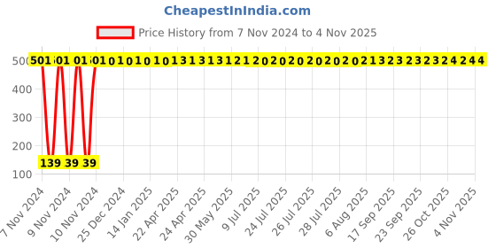 moglix.com Drizzle Sandwich 4x4 inch Stainless Steel Chrome Finish Silver Overhead Shower with 12 inch Long Arm, A4X4SANDWCHBS drizzle Price History Graph from 7 Nov 2024 to 4 Nov 2025