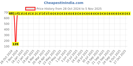 moglix.com Drizzle Sandwich 6x6 inch Stainless Steel Chrome Finish Silver Overhead Shower with 15 inch Long Arm, A6X6SANDWCHBS drizzle Price History Graph from 28 Oct 2024 to 4 Nov 2025