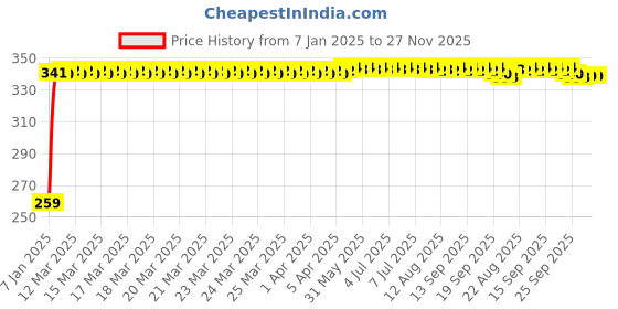 moglix.com Drizzle Sleek 2 Pcs Plastic Chrome Finish Silver Health Faucet Head Set, AHFJAQSLEEK2 drizzle Price History Graph from 7 Jan 2025 to 26 Nov 2025