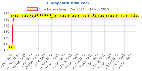 moglix.com Drizzle Sleek Plastic Chrome Finish Silver Health Faucet Head, AHFJAQSLEEK drizzle Price History Graph from 4 Dec 2024 to 17 Nov 2025