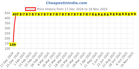 moglix.com Drizzle Slider 1/2 inch Plastic Chrome Finish Health Faucet Head, Toilet Bidet &a; Sink Sprayer (Pack of 2) drizzle Price History Graph from 17 Dec 2024 to 16 Nov 2025