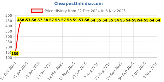 moglix.com Drizzle Slider 1/2 inch Plastic Chrome Finish Health Faucet with 1m Flexible Tube &a; Wall Hook drizzle Price History Graph from 22 Dec 2024 to 6 Nov 2025