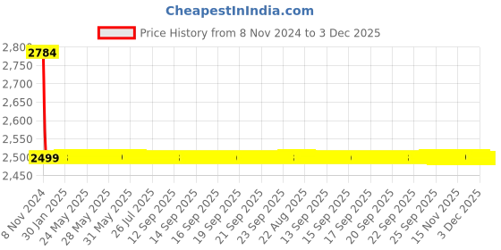 moglix.com Drizzle Soft 2 Pcs 15mm Brass Chrome Finish Silver Concealed Stop Cock Set, ACON15SOFT2 drizzle Price History Graph from 8 Nov 2024 to 3 Dec 2025