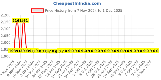 moglix.com Drizzle Soft 2 Pcs Brass Chrome Finish Silver Pillar Cock Set, APILLARSOFT2 drizzle Price History Graph from 7 Nov 2024 to 30 Nov 2025