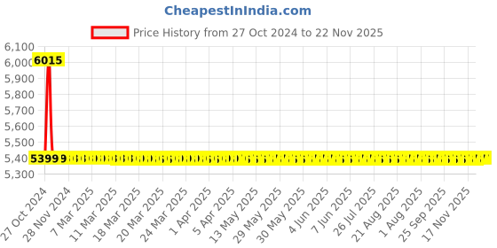 moglix.com Drizzle Soft 4 Pcs 2 in 1 Brass Chrome Finish Silver Bib Cock Set, ABC2IN1SOFT4 drizzle Price History Graph from 27 Oct 2024 to 22 Nov 2025