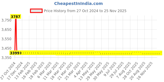 moglix.com Drizzle Soft 4 Pcs Brass Chrome Finish Silver Bib Cock Set, ABIBSOFT4 drizzle Price History Graph from 27 Oct 2024 to 25 Nov 2025