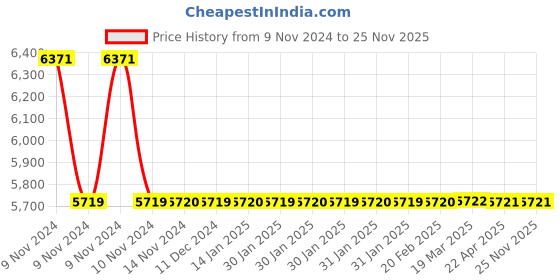 moglix.com Drizzle Soft 4 Pcs Brass Chrome Finish Silver Sink Cock Set, ASINKSOFT4 drizzle Price History Graph from 9 Nov 2024 to 25 Nov 2025