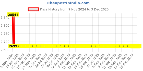 moglix.com Drizzle Soft Brass Chrome Finish Silver Basin Mixer, ABMIXSOFT drizzle Price History Graph from 9 Nov 2024 to 2 Dec 2025