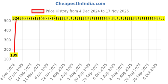 moglix.com Drizzle Soft Brass Chrome Finish Silver Pillar Cock, APILLARSOFT drizzle Price History Graph from 4 Dec 2024 to 17 Nov 2025