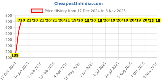 moglix.com Drizzle Soft Brass Chrome Finish Silver Swan Neck Pillar Cock, ASWANSOFT drizzle Price History Graph from 17 Dec 2024 to 5 Nov 2025