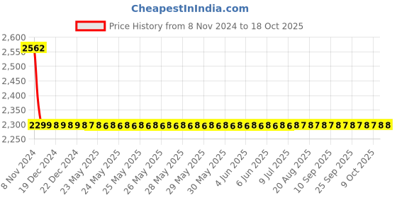 moglix.com Drizzle Solo 1/2 inch Brass Chrome Finish 2 in 1 Bib Cock with Quarter Turn &a; Foam Flow (Pack of 2) drizzle Price History Graph from 8 Nov 2024 to 18 Oct 2025