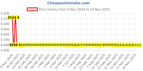 moglix.com Drizzle Solo 1/2 inch Brass Chrome Finish 2 in 1 Bib Cock with Quarter Turn &a; Foam Flow (Pack of 4) drizzle Price History Graph from 9 Nov 2024 to 23 Nov 2025