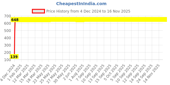 moglix.com Drizzle Solo 1/2 inch Brass Chrome Finish 2 in 1 Two Way Angle Valve Stop Cock drizzle Price History Graph from 4 Dec 2024 to 16 Nov 2025